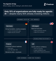 „Agentic AI Readiness Index 2026“ von Fivetran offenbart Lücke zwischen&hellip;