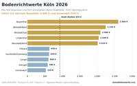Bodenrichtwerte Köln: Faktor 5 zwischen Stadtteilen