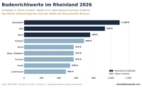 Bodenrichtwerte Rheinland: Köln vs. Umland im Vergleich