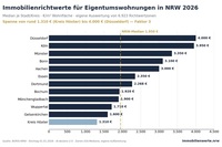 immobilienwerte.nrw macht amtliche Boden- und Immobilienrichtwerte für ganz NRW interaktiv&hellip;