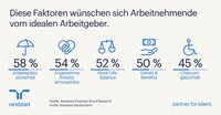 Arbeitgeberwahl 2026: Jobsicherheit verdrängt Gehalt auf Platz 1