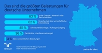 Kosten und Unsicherheit belasten Betriebe am stärksten