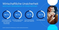 Wirtschaftliche Unsicherheit wird zum Stressfaktor in Unternehmen
