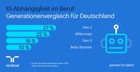 Jeder vierte Beschäftigte der Gen Z ist im Job auf&hellip;