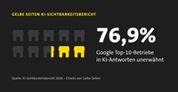 Von der KI ignoriert? Studie von Gelbe Seiten zeigt: 77&hellip;