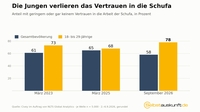 78 Prozent: Die Jungen verlieren das Vertrauen in die Schufa