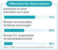 Verbraucherumfrage von STAAR Surgical: 71 Prozent der Deutschen möchten auf&hellip;