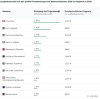 Weihnachten 2026: KAYAK zeigt, wo deutsche Reisende über die Feiertage&hellip;