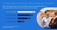Nur jedes fünfte Großunternehmen beschreibt das Verhältnis zur Führung als&hellip;